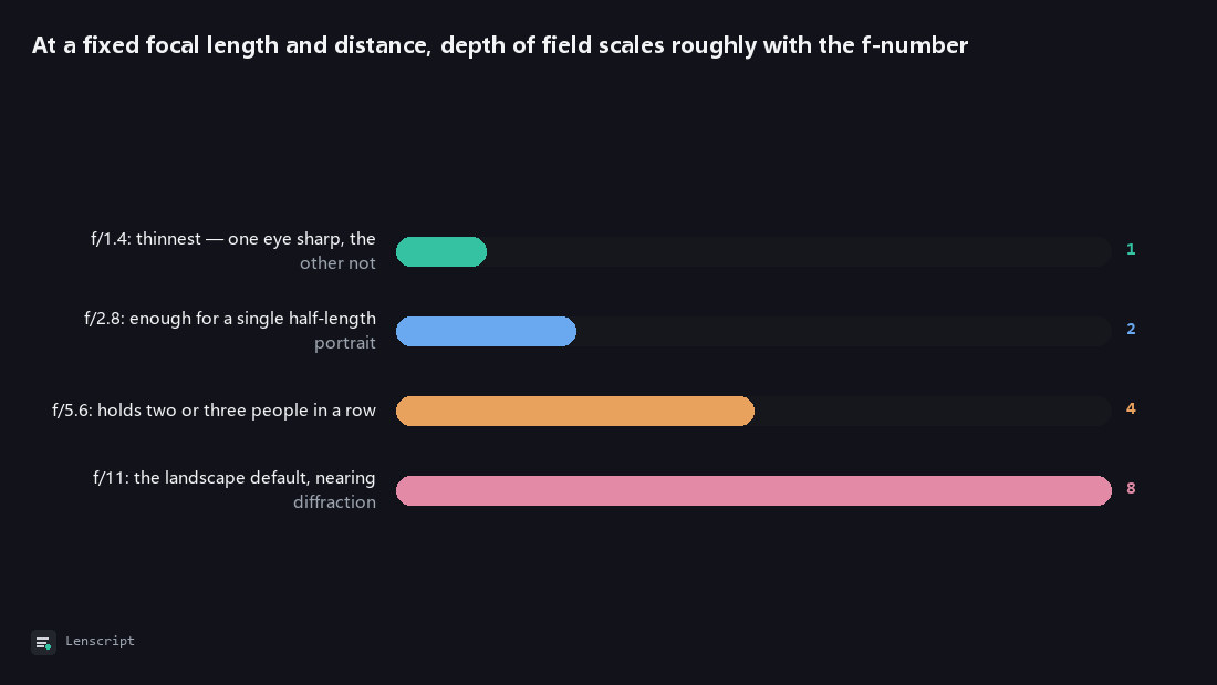 At a fixed focal length and distance, depth of field scales roughly with the f-number: f/1.4, f/2.8, f/5.6, f/11