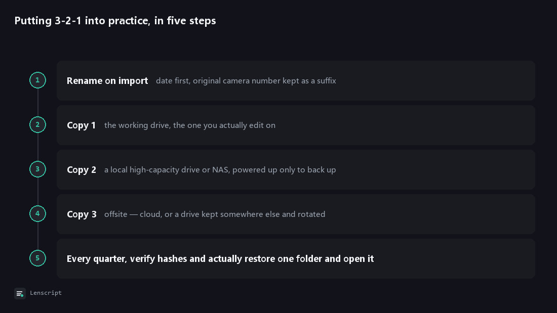 Putting 3-2-1 into practice, in five steps: Rename on import, Copy 1, Copy 2, Copy 3, Every quarter, verify hashes and actually restore one folder and open it