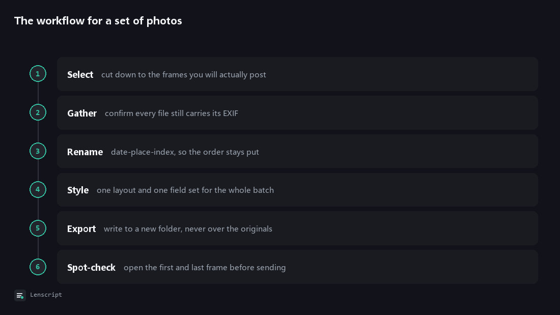 The workflow for a set of photos: Select, Gather, Rename, Style, Export, Spot-check