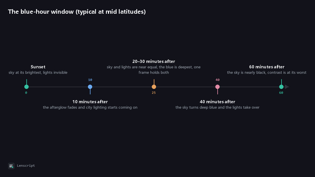 The blue-hour window (typical at mid latitudes): Sunset, 10 minutes after, 20–30 minutes after, 40 minutes after, 60 minutes after