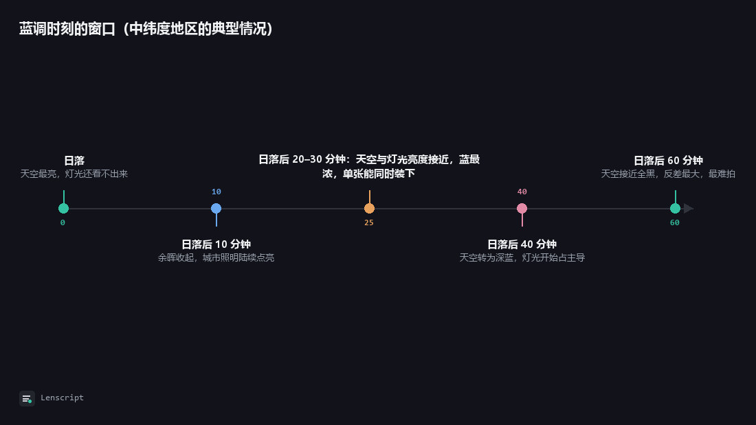 蓝调时刻的窗口（中纬度地区的典型情况）：日落、日落后 10 分钟、日落后 20–30 分钟：天空与灯光亮度接近，蓝最浓，单张能同时装下、日落后 40 分钟、日落后 60 分钟