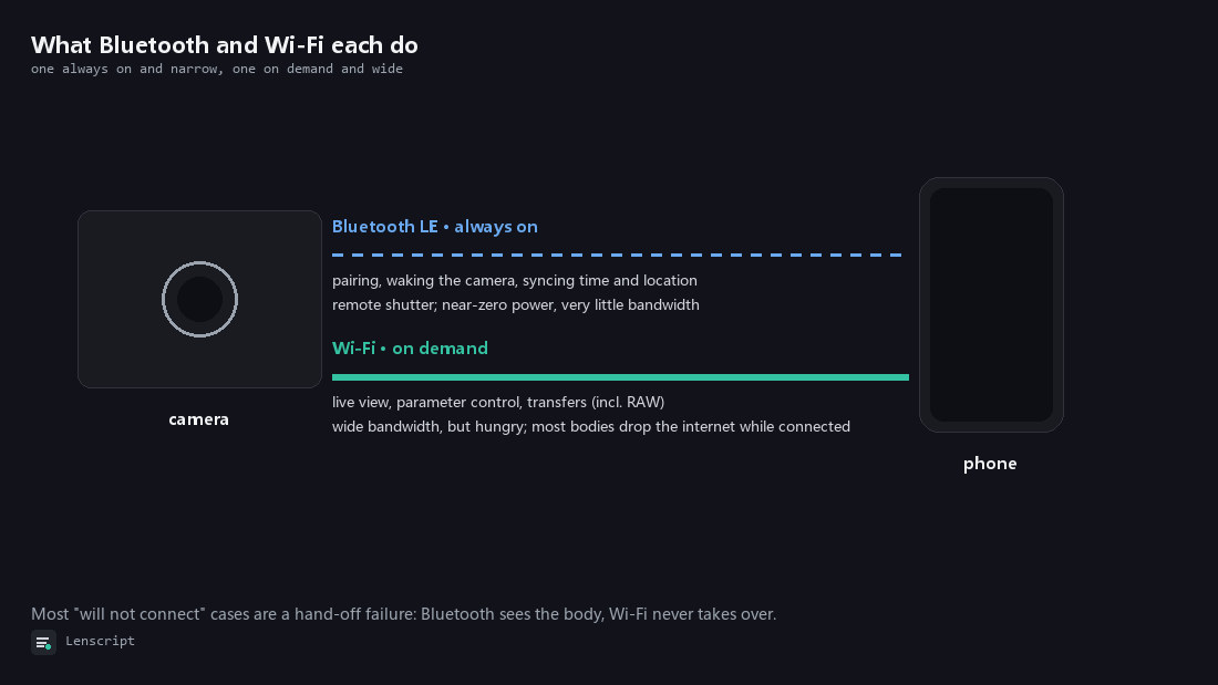 Two links between camera and phone: a dashed blue Bluetooth LE line (pairing, waking, remote shutter, always on) and a solid green Wi-Fi line (live view, settings, transfers, on demand)