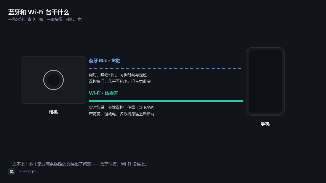 相机与手机之间两条链路：虚线蓝色的蓝牙 BLE（配对、唤醒、遥控快门，常驻省电）与实线绿色的 Wi-Fi（取景、遥控参数、传图，按需、耗电）
