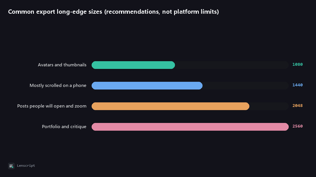 Common export long-edge sizes (recommendations, not platform limits): Avatars and thumbnails, Mostly scrolled on a phone, Posts people will open and zoom, Portfolio and critique