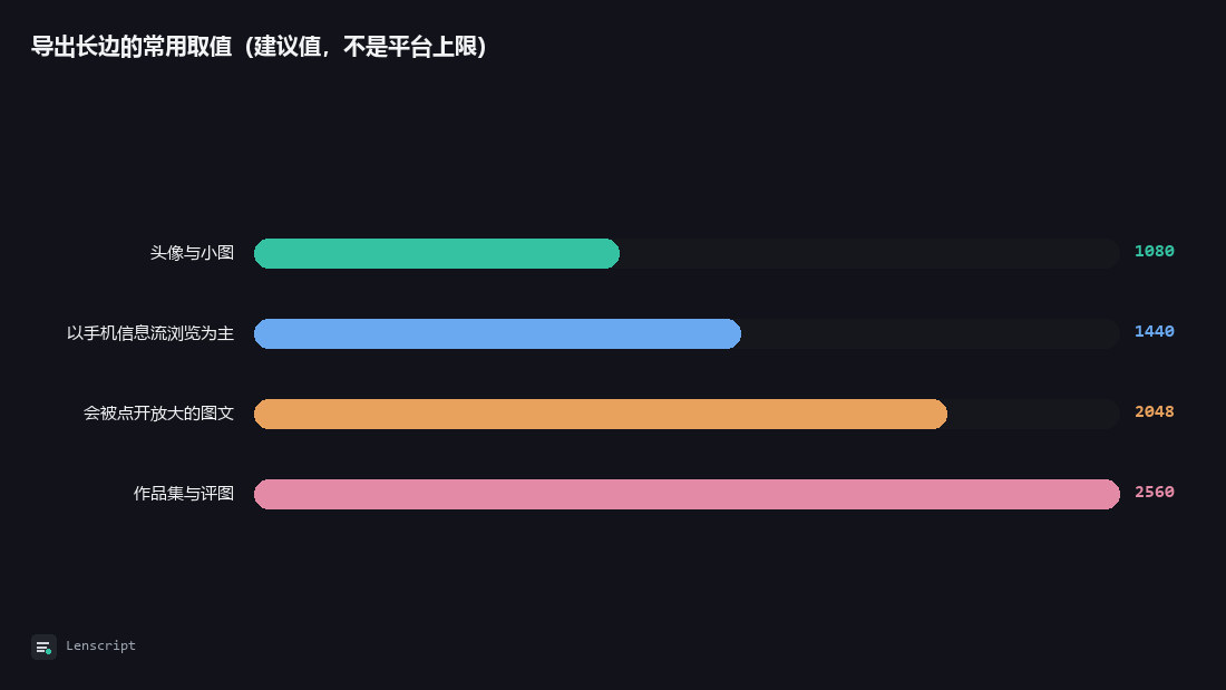 导出长边的常用取值（建议值，不是平台上限）：头像与小图、以手机信息流浏览为主、会被点开放大的图文、作品集与评图