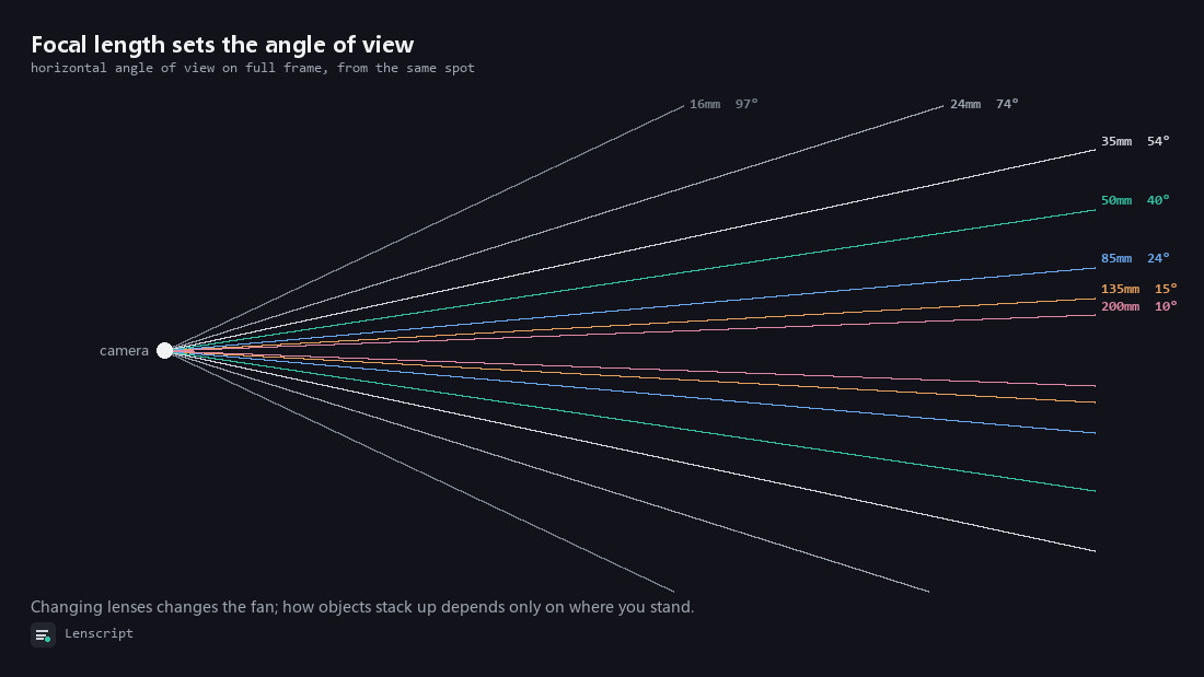 A fan of angles of view opening from one point: 16mm 97°, 24mm 74°, 35mm 54°, 50mm 40°, 85mm 24°, 135mm 15°, 200mm 10°