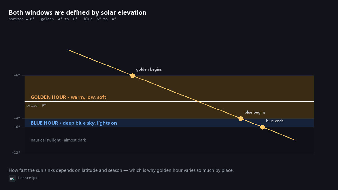 Solar elevation diagram: horizon at 0°, golden hour as a warm band from −4° to +6°, blue hour as a blue band from −6° to −4°, with the sun's path crossing the three transitions