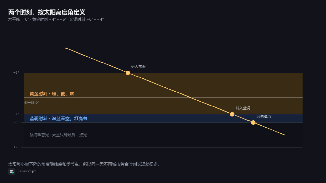 太阳高度角示意：水平线为 0°，黄金时刻标在 −4° 到 +6° 的暖色带，蓝调时刻标在 −6° 到 −4° 的蓝色带，一条太阳弧线穿过三个转折点