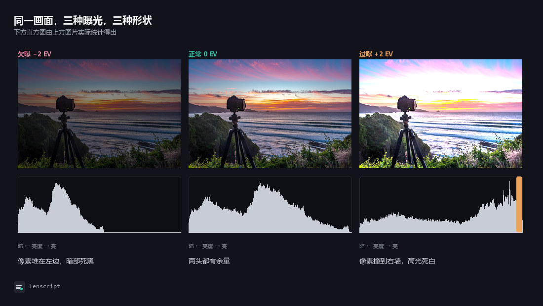 同一画面的欠曝、正常、过曝三张照片，下方各自的直方图：一个堆在左边、一个居中有余量、一个撞到右墙