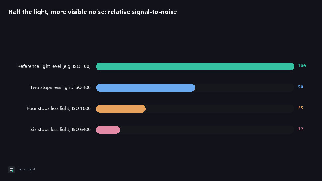 Half the light, more visible noise: relative signal-to-noise: Reference light level (e.g. ISO 100), Two stops less light, ISO 400, Four stops less light, ISO 1600, Six stops less light, ISO 6400