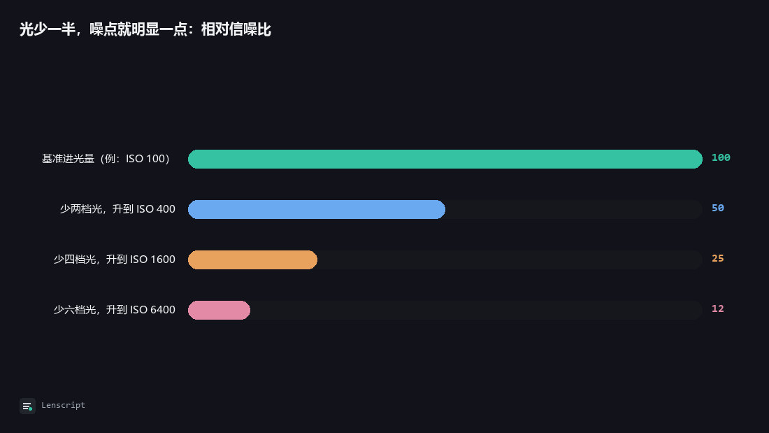 光少一半，噪点就明显一点：相对信噪比：基准进光量（例：ISO 100）、少两档光，升到 ISO 400、少四档光，升到 ISO 1600、少六档光，升到 ISO 6400