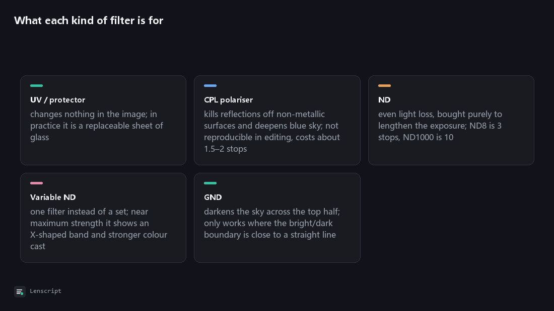 What each kind of filter is for: UV / protector, CPL polariser, ND, Variable ND, GND