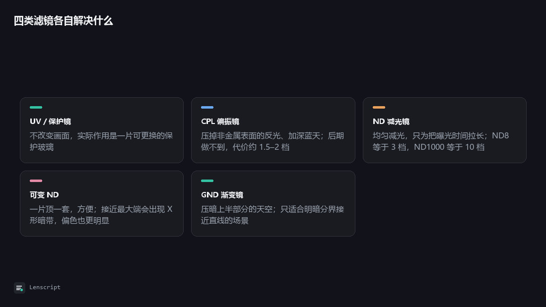 四类滤镜各自解决什么：UV / 保护镜、CPL 偏振镜、ND 减光镜、可变 ND、GND 渐变镜
