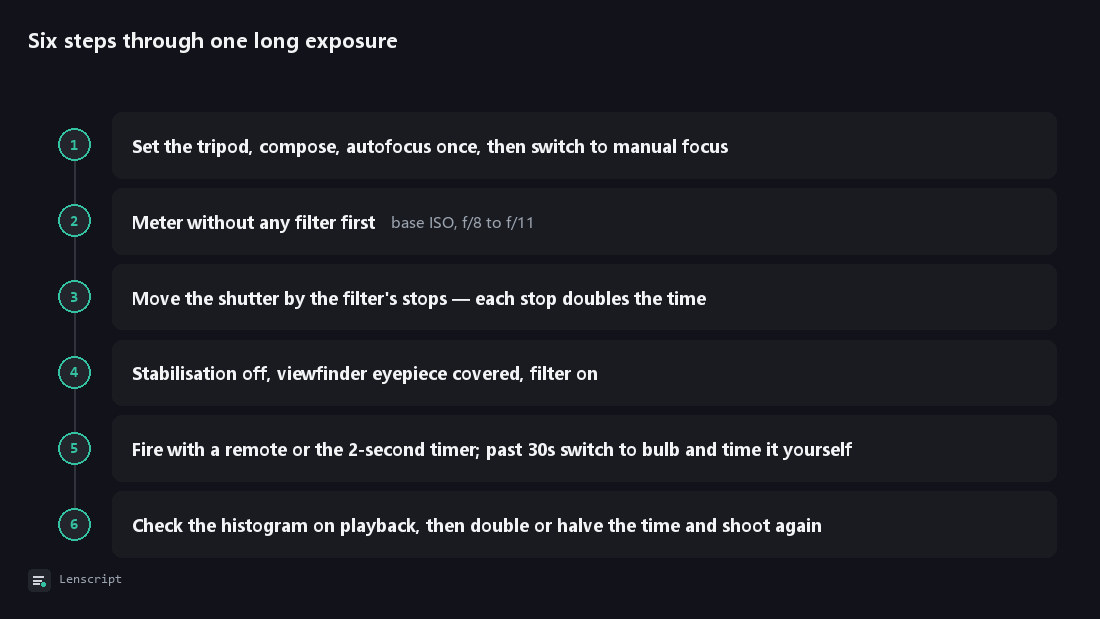 Six steps through one long exposure: Set the tripod, compose, autofocus once, then switch to manual focus, Meter without any filter first, Move the shutter by the filter's stops — each stop doubles the time, Stabilisation off, viewfinder eyepiece covered, filter on, Fire with a remote or the 2-second timer; past 30s switch to bulb and time it yourself, Check the histogram on playback, then double or halve the time and shoot again