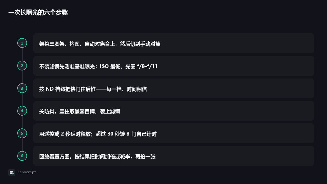 一次长曝光的六个步骤：架稳三脚架，构图、自动对焦合上，然后切到手动对焦、不装滤镜先测准基准曝光：ISO 最低、光圈 f/8–f/11、按 ND 档数把快门往后推——每一档，时间翻倍、关防抖，盖住取景器目镜，装上滤镜、用遥控或 2 秒延时释放；超过 30 秒转 B 门自己计时、回放看直方图，按结果把时间加倍或减半，再拍一张