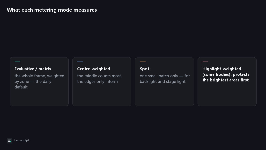What each metering mode measures: Evaluative / matrix, Centre-weighted, Spot, Highlight-weighted (some bodies): protects the brightest areas first