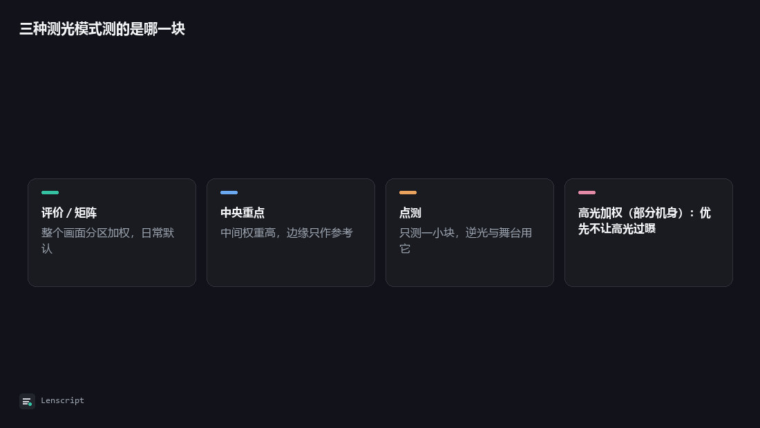 三种测光模式测的是哪一块：评价／矩阵、中央重点、点测、高光加权（部分机身）：优先不让高光过曝