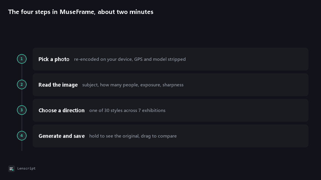 The four steps in MuseFrame, about two minutes: Pick a photo, Read the image, Choose a direction, Generate and save