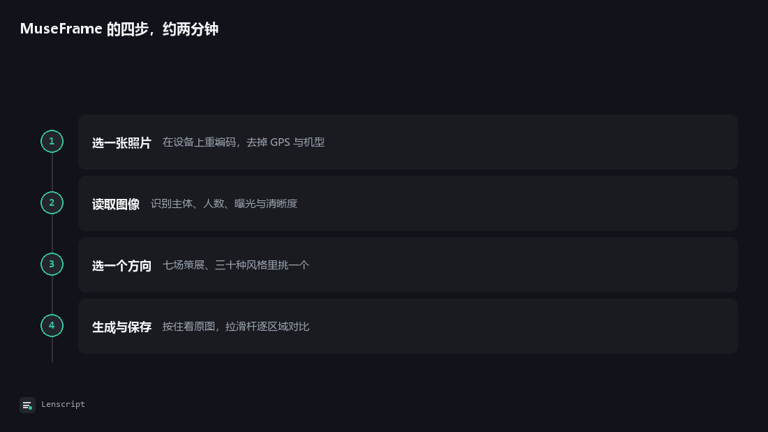MuseFrame 的四步，约两分钟：选一张照片、读取图像、选一个方向、生成与保存