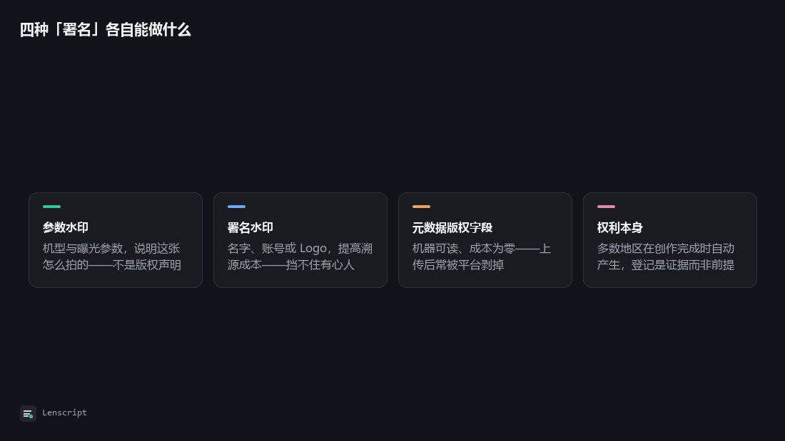 四种「署名」各自能做什么：参数水印、署名水印、元数据版权字段、权利本身