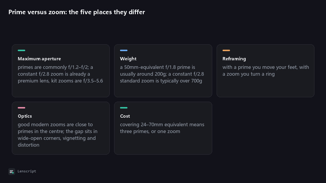 Prime versus zoom: the five places they differ: Maximum aperture, Weight, Reframing, Optics, Cost