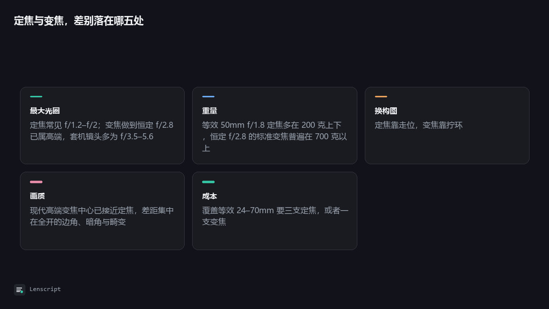 定焦与变焦，差别落在哪五处：最大光圈、重量、换构图、画质、成本