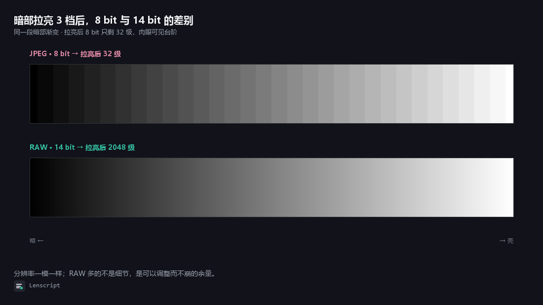 两条从黑到白的渐变条：上面一条只有 32 级、台阶明显，标注 JPEG 8 bit 拉亮后；下面一条 2048 级、平滑，标注 RAW 14 bit 拉亮后