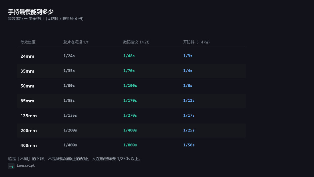 一张表：等效焦距 24 到 400mm，对应胶片老规矩 1/f、数码建议 1/(2f)、开防抖后（补 4 档）的最慢安全快门