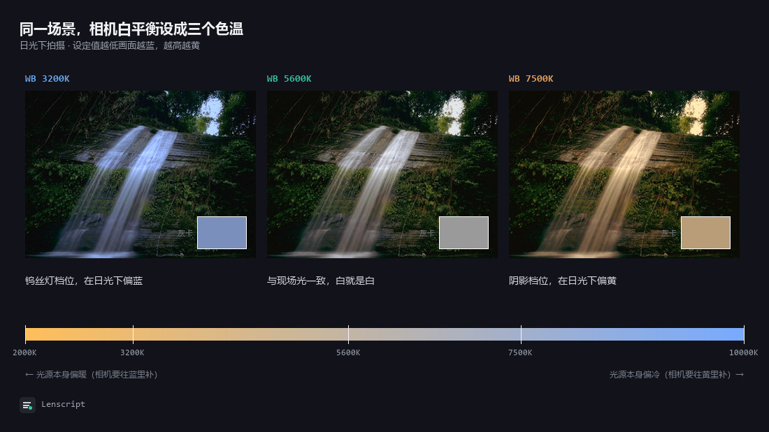 同一条瀑布在日光下拍摄，相机白平衡分别设为 3200K、5600K、7500K：第一张偏蓝、第二张中性、第三张偏黄；每张角上有一块灰卡显示偏色