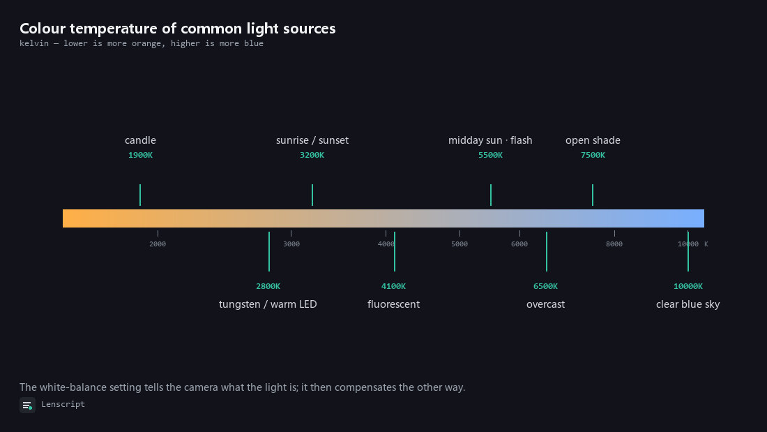 A log-scale colour temperature ruler from 1500K to 10500K with candle, tungsten, sunrise/sunset, fluorescent, midday sun, overcast, open shade and clear blue sky marked