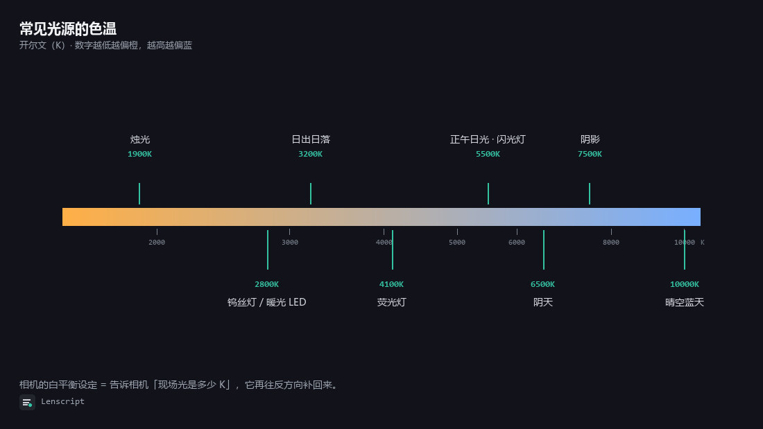 对数刻度的色温标尺，从 1500K 到 10500K，标出烛光、钨丝灯、日出日落、荧光灯、正午日光、阴天、阴影、晴空蓝天的位置