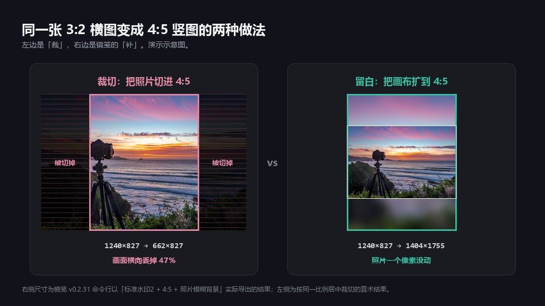 左右两块对照：左边把 3:2 横图居中裁进 4:5 取景框，两侧压暗的部分标着「被切掉」；右边把画布扩到 4:5，完整照片居中，上下用模糊背景填满